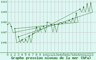 Courbe de la pression atmosphrique pour Barcelona / Aeropuerto
