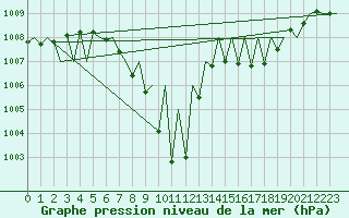 Courbe de la pression atmosphrique pour Innsbruck-Flughafen