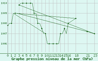 Courbe de la pression atmosphrique pour Vadodra / Baroda 