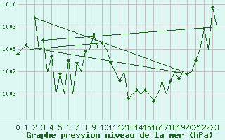 Courbe de la pression atmosphrique pour Vitoria