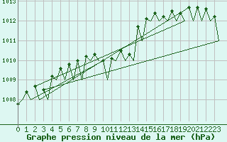Courbe de la pression atmosphrique pour Bueckeburg