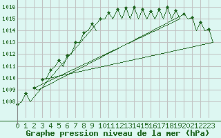 Courbe de la pression atmosphrique pour Wittmundhaven