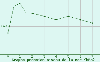 Courbe de la pression atmosphrique pour Yellowknife, N. W. T.