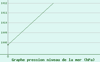 Courbe de la pression atmosphrique pour Diyarbakir