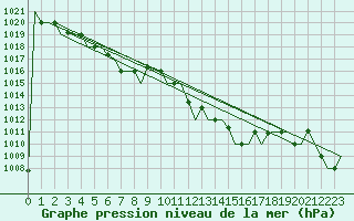 Courbe de la pression atmosphrique pour Palermo / Punta Raisi
