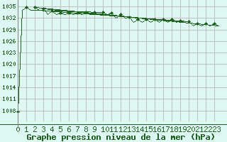 Courbe de la pression atmosphrique pour Duesseldorf