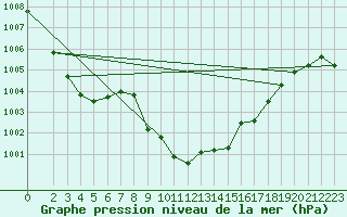 Courbe de la pression atmosphrique pour Braunlage