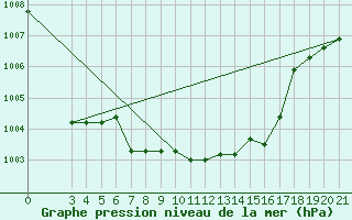 Courbe de la pression atmosphrique pour Niksic