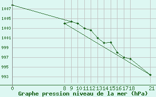 Courbe de la pression atmosphrique pour Akurnes