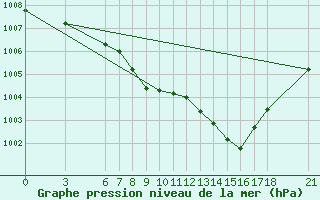 Courbe de la pression atmosphrique pour Silifke