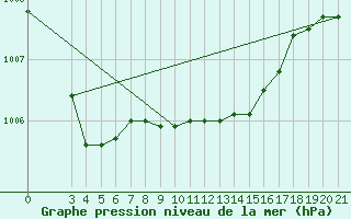 Courbe de la pression atmosphrique pour Mali Losinj