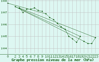 Courbe de la pression atmosphrique pour Leba
