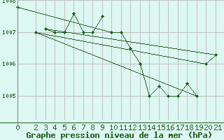 Courbe de la pression atmosphrique pour Chios Airport
