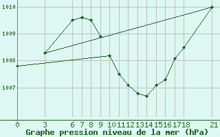 Courbe de la pression atmosphrique pour Akhisar