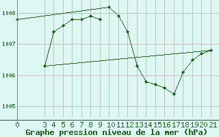 Courbe de la pression atmosphrique pour Mali Losinj