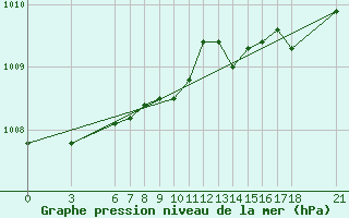 Courbe de la pression atmosphrique pour Giresun