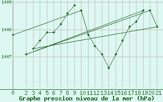 Courbe de la pression atmosphrique pour Alsancak
