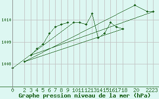 Courbe de la pression atmosphrique pour Manschnow