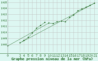 Courbe de la pression atmosphrique pour Gradiste