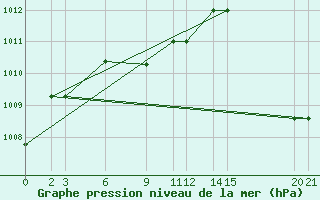 Courbe de la pression atmosphrique pour Progreso, Yuc.