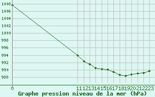 Courbe de la pression atmosphrique pour Kauhajoki Kuja-kokko