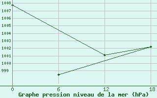 Courbe de la pression atmosphrique pour Padun