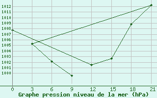 Courbe de la pression atmosphrique pour Kizljar