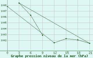 Courbe de la pression atmosphrique pour Bachu