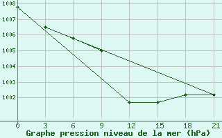 Courbe de la pression atmosphrique pour Dukstas