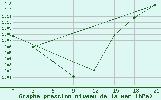 Courbe de la pression atmosphrique pour Shine Usa