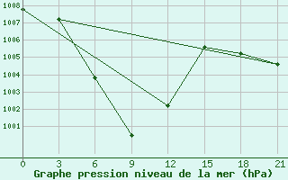 Courbe de la pression atmosphrique pour Doi Mu Soe