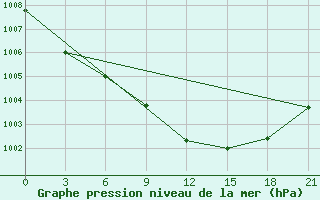 Courbe de la pression atmosphrique pour Podgorica / Golubovci