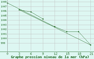 Courbe de la pression atmosphrique pour Rostov