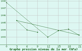 Courbe de la pression atmosphrique pour Toguchin