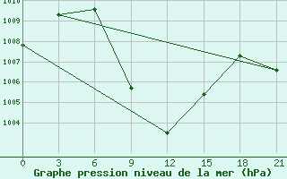 Courbe de la pression atmosphrique pour Bahawalnagar