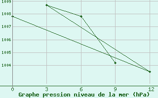 Courbe de la pression atmosphrique pour Sylhet