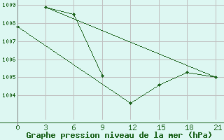 Courbe de la pression atmosphrique pour Chhor