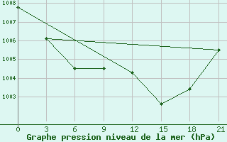 Courbe de la pression atmosphrique pour Civitavecchia