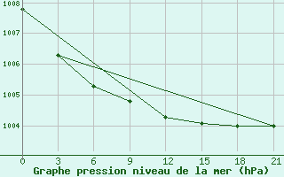 Courbe de la pression atmosphrique pour Cape Svedskij