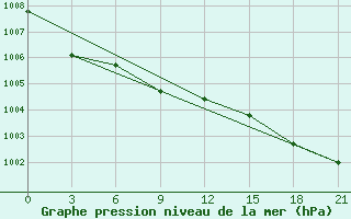 Courbe de la pression atmosphrique pour Ventspils