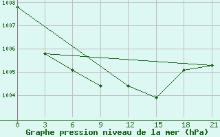 Courbe de la pression atmosphrique pour Fort Vermilion