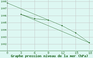 Courbe de la pression atmosphrique pour Tsetsen Uul