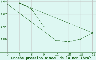 Courbe de la pression atmosphrique pour Orsa