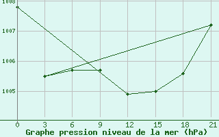 Courbe de la pression atmosphrique pour Nabeul