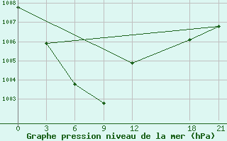 Courbe de la pression atmosphrique pour Yushe