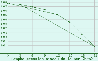 Courbe de la pression atmosphrique pour Severodvinsk