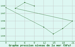 Courbe de la pression atmosphrique pour H-5