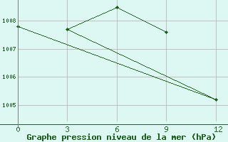 Courbe de la pression atmosphrique pour Kashmar