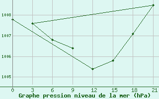 Courbe de la pression atmosphrique pour Smolensk