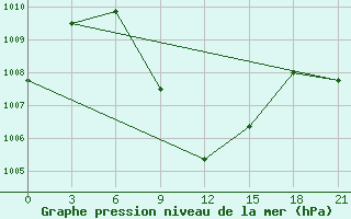 Courbe de la pression atmosphrique pour Chhor